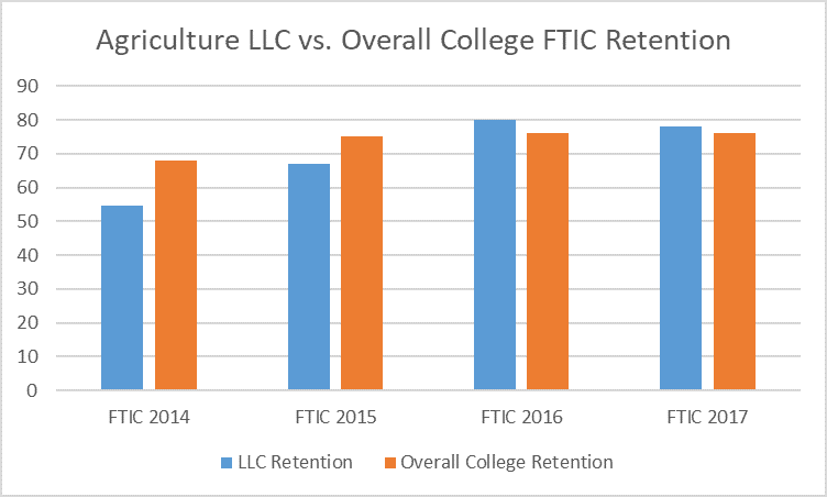 ag retention