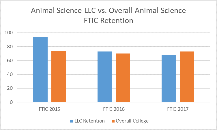 animal science retention graph