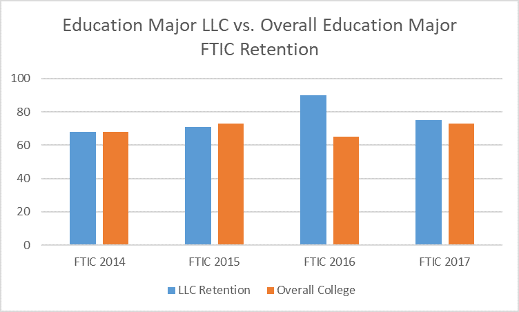 education retention graph