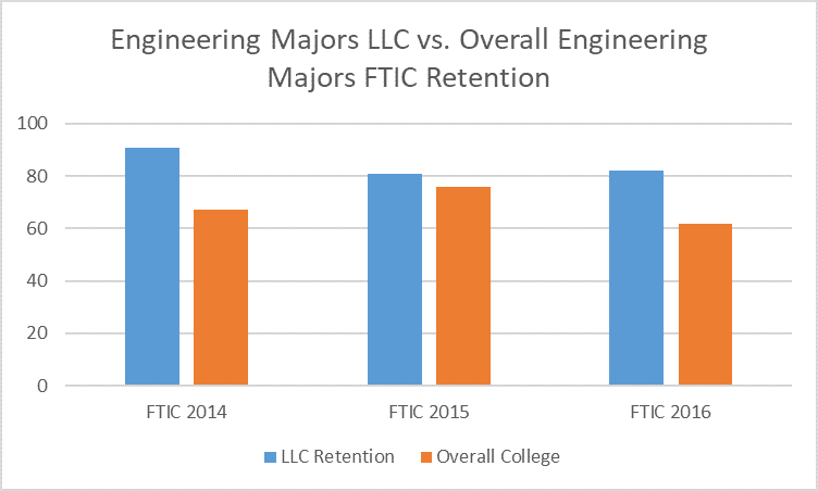 engineering retention graph