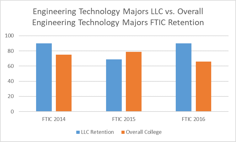 engineering technology retention graph