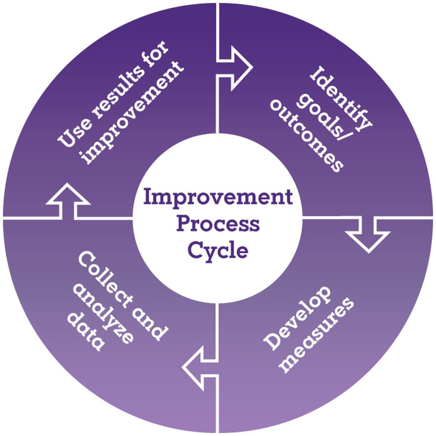 institutional effectiveness graphic